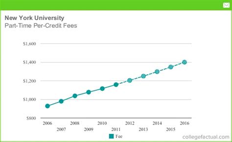 NYU Class of 2028: Estimated Tuition, Room, and Board Costs