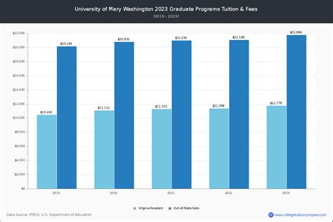 Mary Washington Tuition: Explore Costs, Scholarships, and Financial Aid