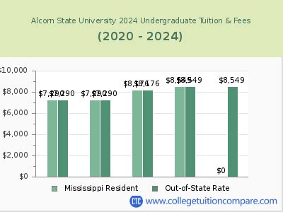 Tuition at Alcorn State University: Everything You Need to Know
