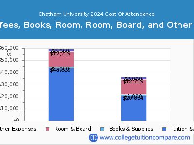 Chatham University Tuition: A Comprehensive Guide