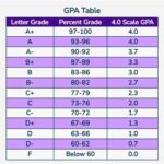 Average GPA of Top 30 Colleges