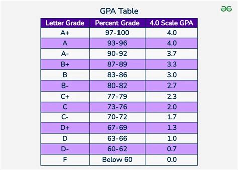 Average GPA of Top 30 Colleges