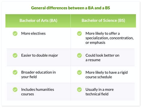 What’s the Difference Between a B.A. and a B.S.?