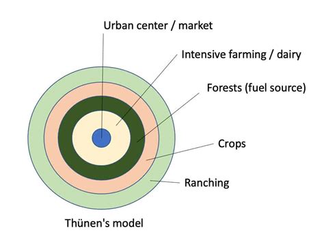 Von Thünen Model in AP Human Geography: Unraveling Agricultural Land Use Patterns