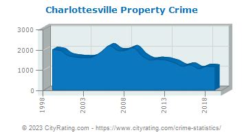 Crime in Charlottesville, Virginia: A Comprehensive Analysis