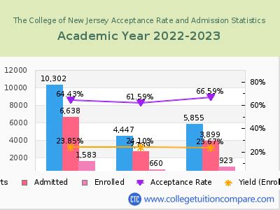 TCNJ Acceptance Rate 2024: The Ultimate Guide