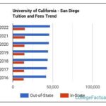 University of San Diego Cost: Tuition, Fees, and Financial Aid