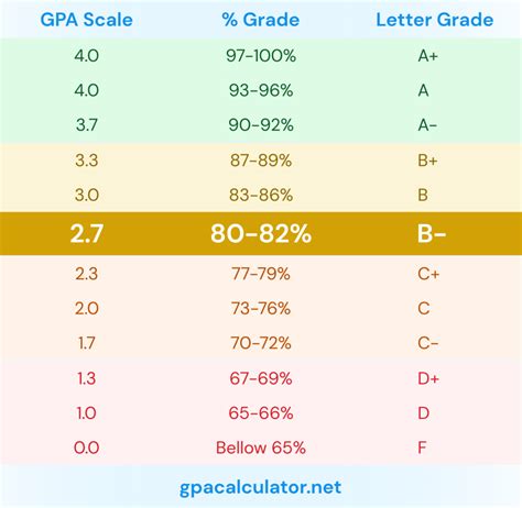 Is a 4.7 GPA Good? A Comprehensive Analysis Step-by-Step Approach to Achieving a 4.7 GPA Motivations and Pain Points Conclusion