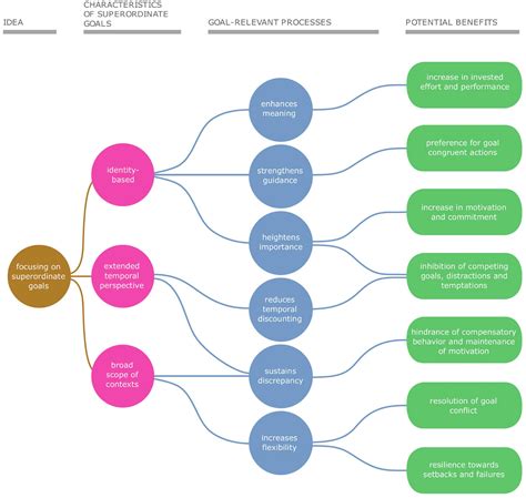 Superordinate Goals: Definition and Significance in AP Psychology