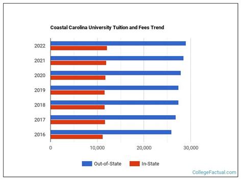 Coastal University Tuition: Costs, Considerations, and Savings Strategies