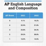 AP English Lang Score Calculator