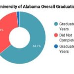 University of Alabama Graduation Rate: A Deep Dive into Student Success