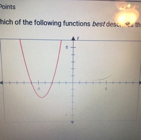 Which Function Describes This Graph?