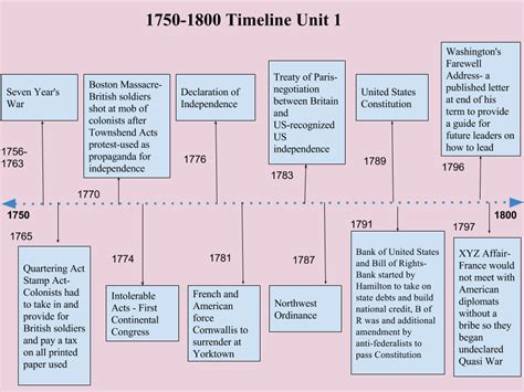 APUSH Period 3 Quizlet: Conquer the Age of Revolution