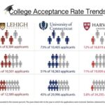 California Universities with High Acceptance Rates