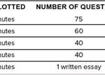 How Long is the ACT Test? ACT Test Breakdown ACT Time Management Strategies Common Mistakes to Avoid Pros and Cons of the ACT