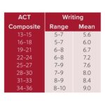 Average Writing Score on ACT: Insights and Strategies