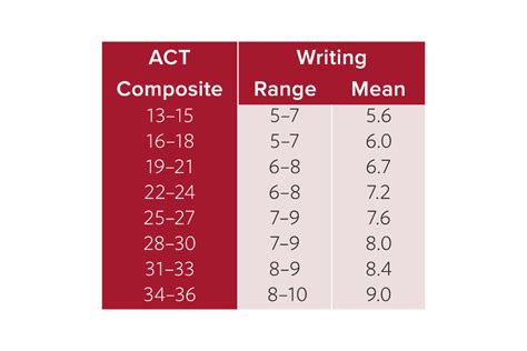 Average Writing Score on ACT: Insights and Strategies