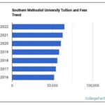 SMU Tuition Per Semester: A Comprehensive Overview