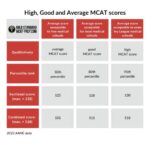 How Long Are MCAT Scores Good For?