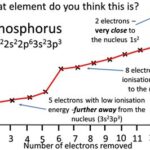 Ionization Energy of Phosphorus: A Comprehensive Guide