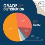 Grade Distribution at Texas A&M University