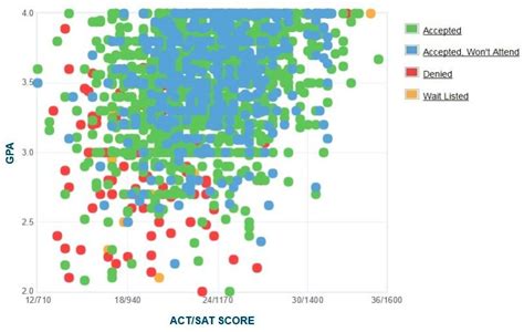 Acceptance Rate for Texas State University: A Comprehensive Analysis