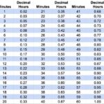 128 Minutes to Hours: A Comprehensive Conversion Guide Table: Conversion of Minutes to Hours** Common Mistakes to Avoid** Conclusion