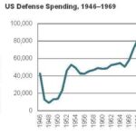 How Did the Federal Budget Change Between 1960 and 1968?