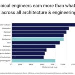 Mechanical Engineer Salary with PhD: Earning Potential and Industry Outlook