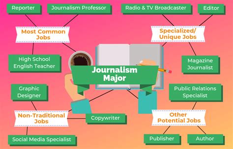 Careers for Journalism Majors: A Comprehensive Guide to Thriving in the Modern Media Landscape Exploring the Breadth of Journalism Careers Mastering the Skills for Journalism Success Navigating the Modern Media Landscape Creative Applications for Journalism Majors Tables of Relevant Data Conclusion