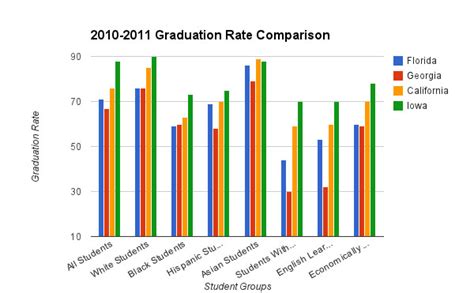 4 Year Graduation Rate Undergraduates State of Florida: A Comprehensive Analysis