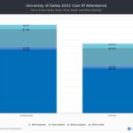 University of Dallas Cost: A Comprehensive Guide Appendix