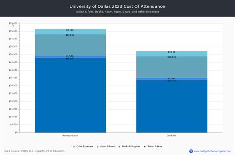 University of Dallas Cost: A Comprehensive Guide Appendix