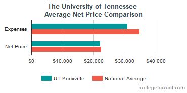 University of Tennessee Knoxville Cost: Uncovering the Financial Landscape