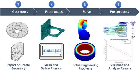 Intro to Finite Elements in Engineering What is FEA? Benefits of FEA Applications of FEA The Finite Element Process Software for FEA Key Considerations for FEA Future of FEA Conclusion FAQs