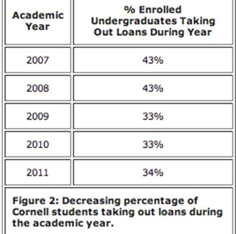 Is Cornell Need-Blind?