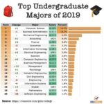 Best Undergraduate Statistics Programs