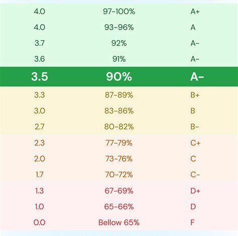 3.5 GPA is What Percentage?