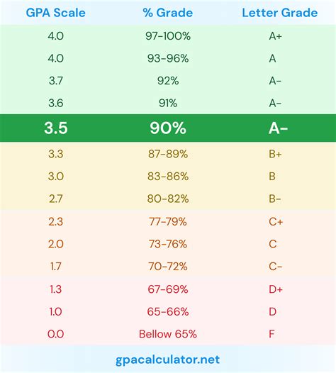 3.5 GPA is What Percentage?