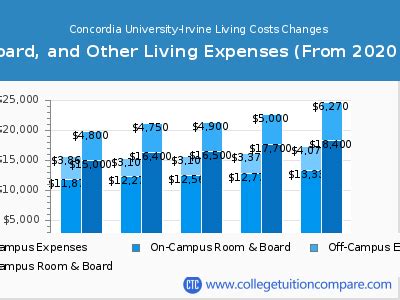 Tuition for Concordia University Irvine: Understanding the Costs