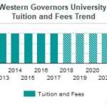 Western Governors University Cost Per Credit Analysis: Unveiling the Tuition Structure