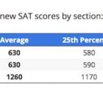 SAT Score of 1100: A Comprehensive Guide to Understanding Your Score and Achieving Your Goals