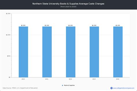 Northern State University Tuition: Breaking Down the Costs