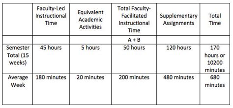 What is Semester Hours?