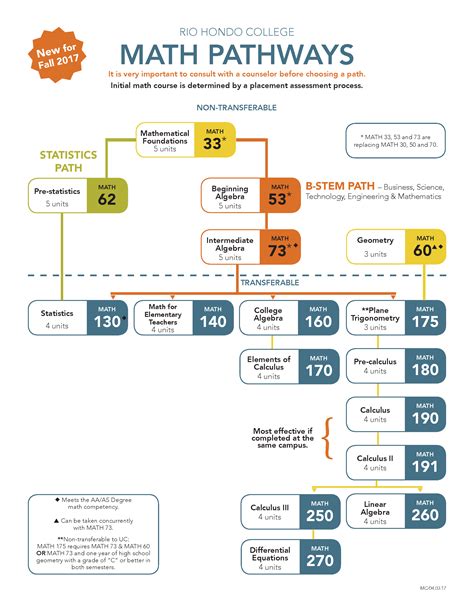 Discover the Comprehensive Landscape of U of M Math Courses