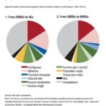 Counter Migration: A Global Phenomenon