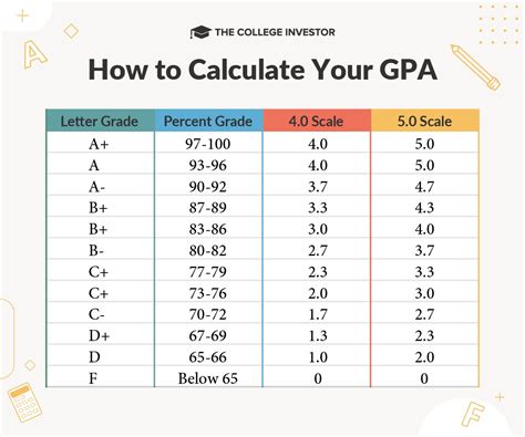 Average GPA as a History Major at Texas